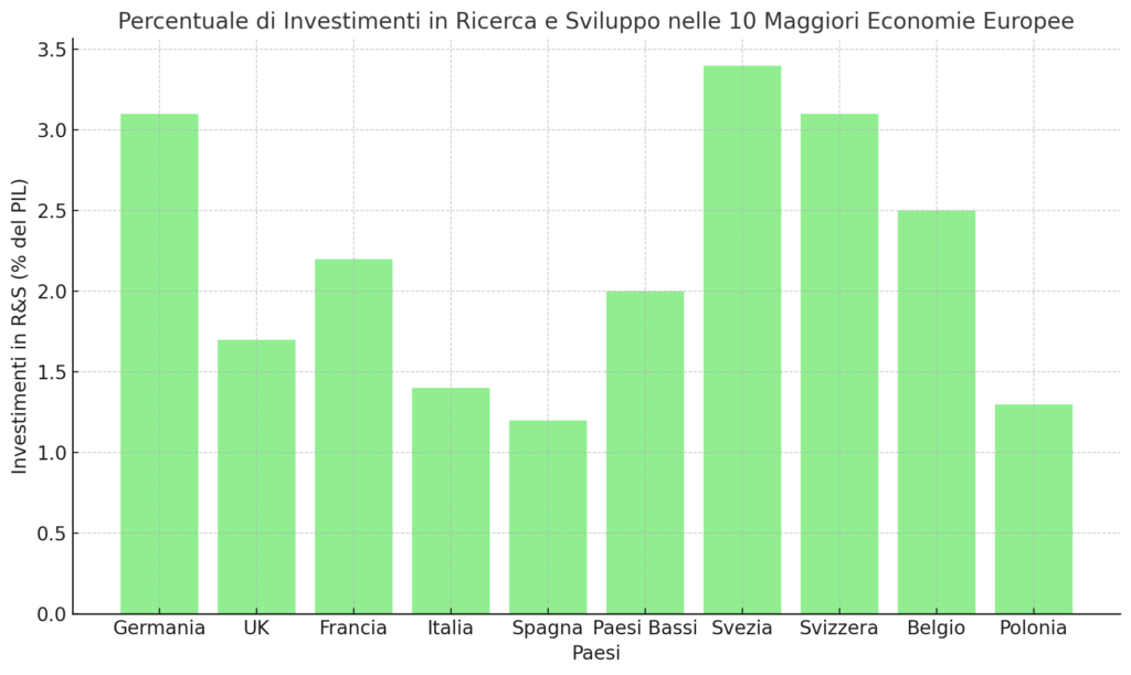 Percentuale di investimenti in ricerca e sviluppo (R&S) per le 10 maggiori economie europee, espresso in percentuale del PIL