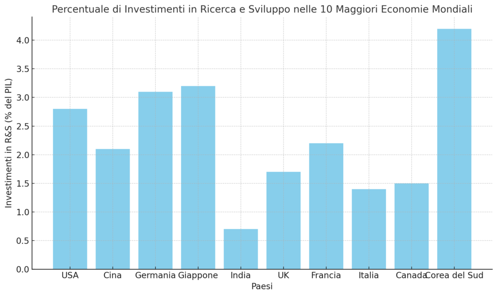 Percentuale di investimenti in ricerca e sviluppo (R&S) per le 10 economie più importanti del mondo, espressa in percentuale del PIL